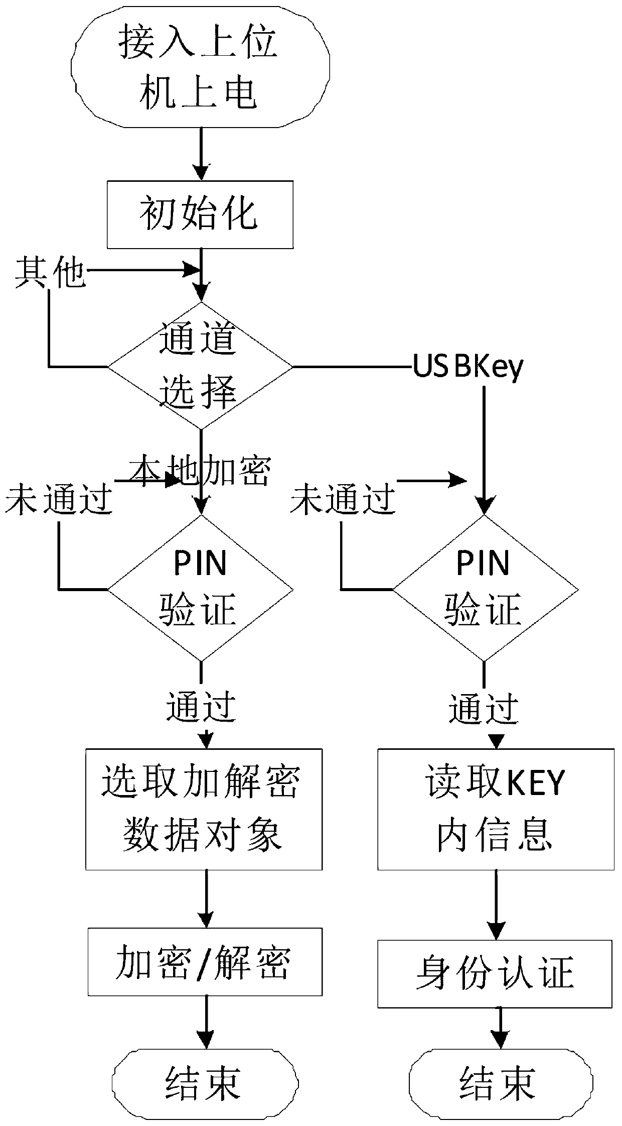 A smart password key with local data encryption function