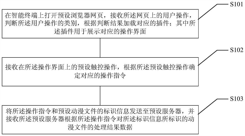 Dynamic cartoon plug-in processing method and system based on intelligent terminal