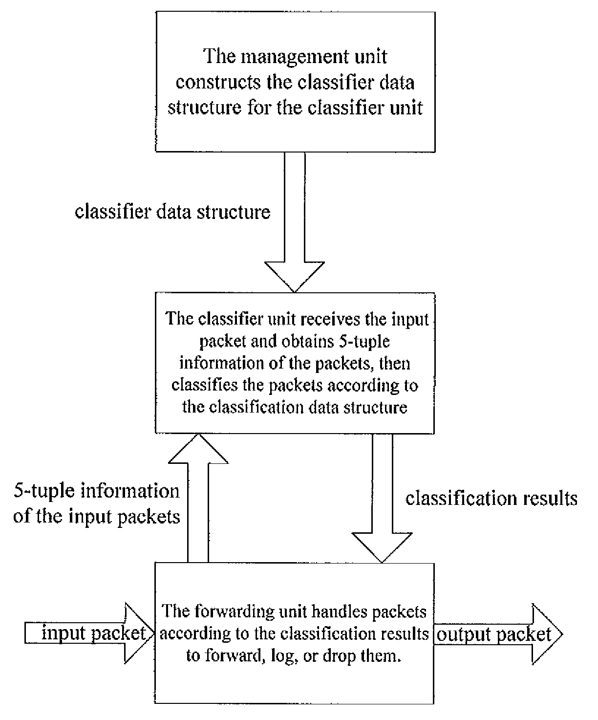 Method for Multi-Core Processor Based Packet Classification on Multiple Fields