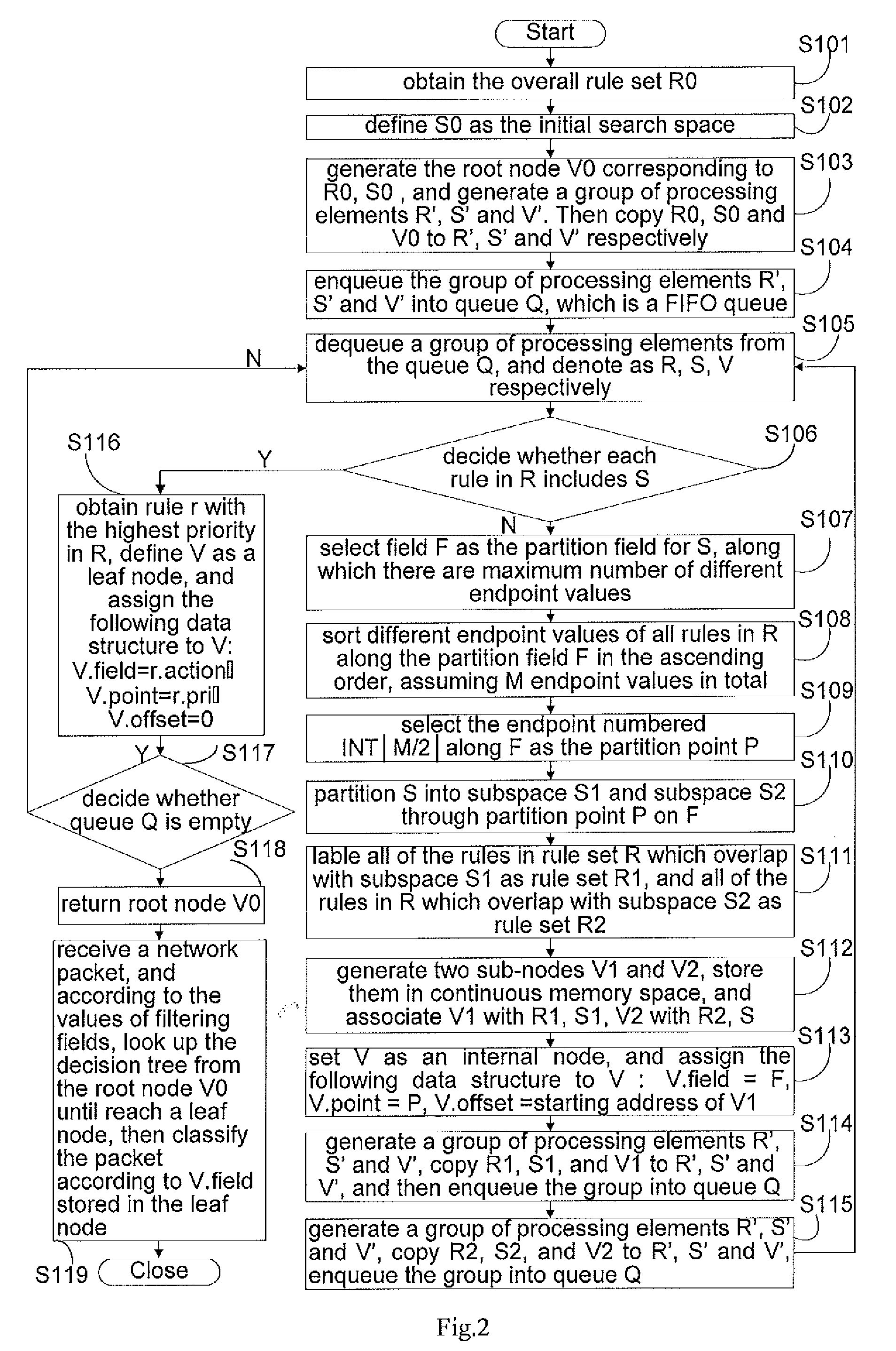 Method for Multi-Core Processor Based Packet Classification on Multiple Fields