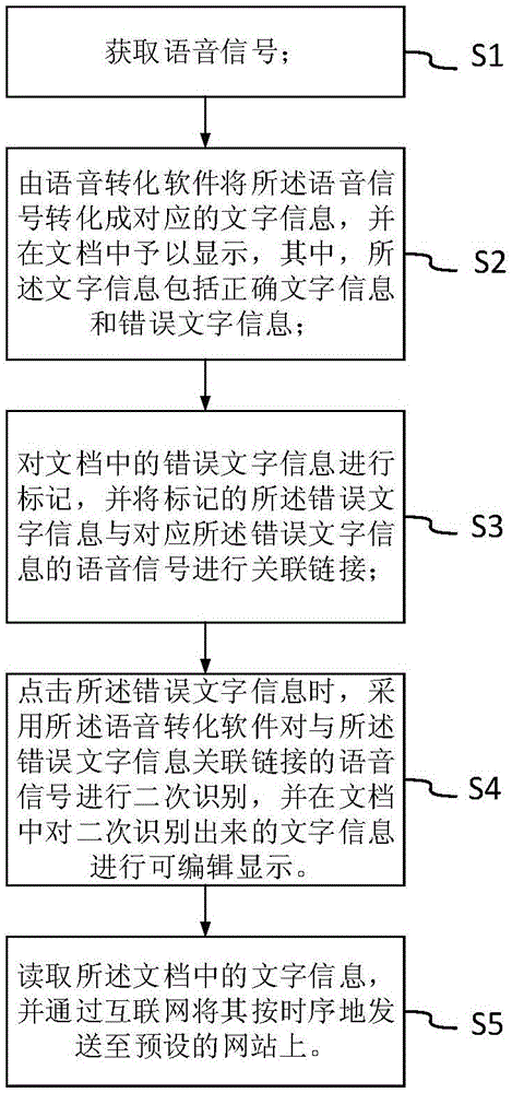 Conference recording method