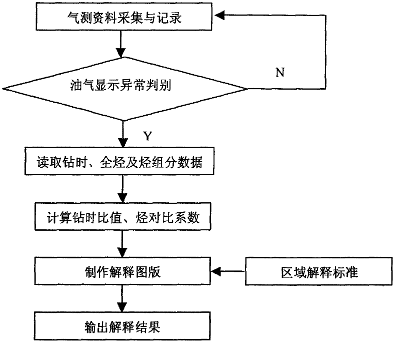 Method capable of fast explaining and evaluating reservoir fluid properties