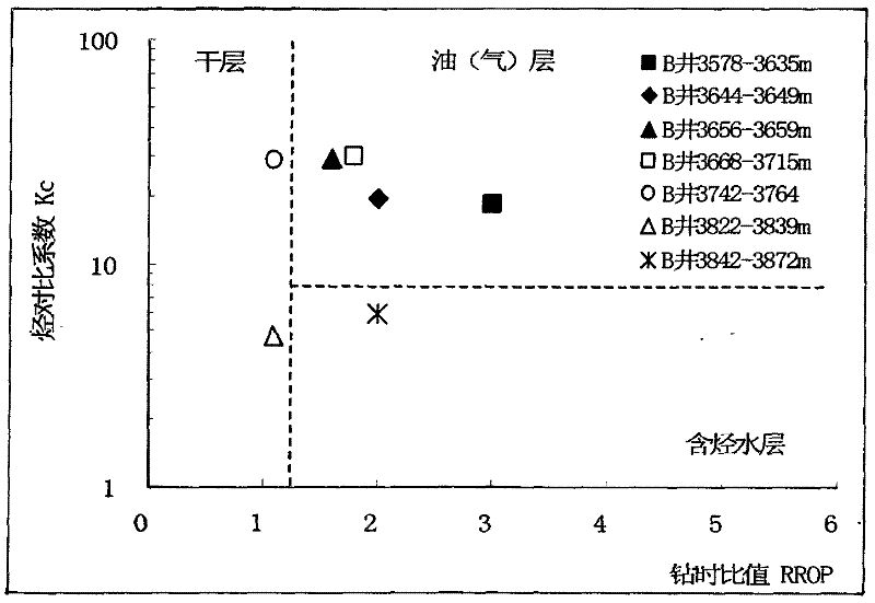 Method capable of fast explaining and evaluating reservoir fluid properties