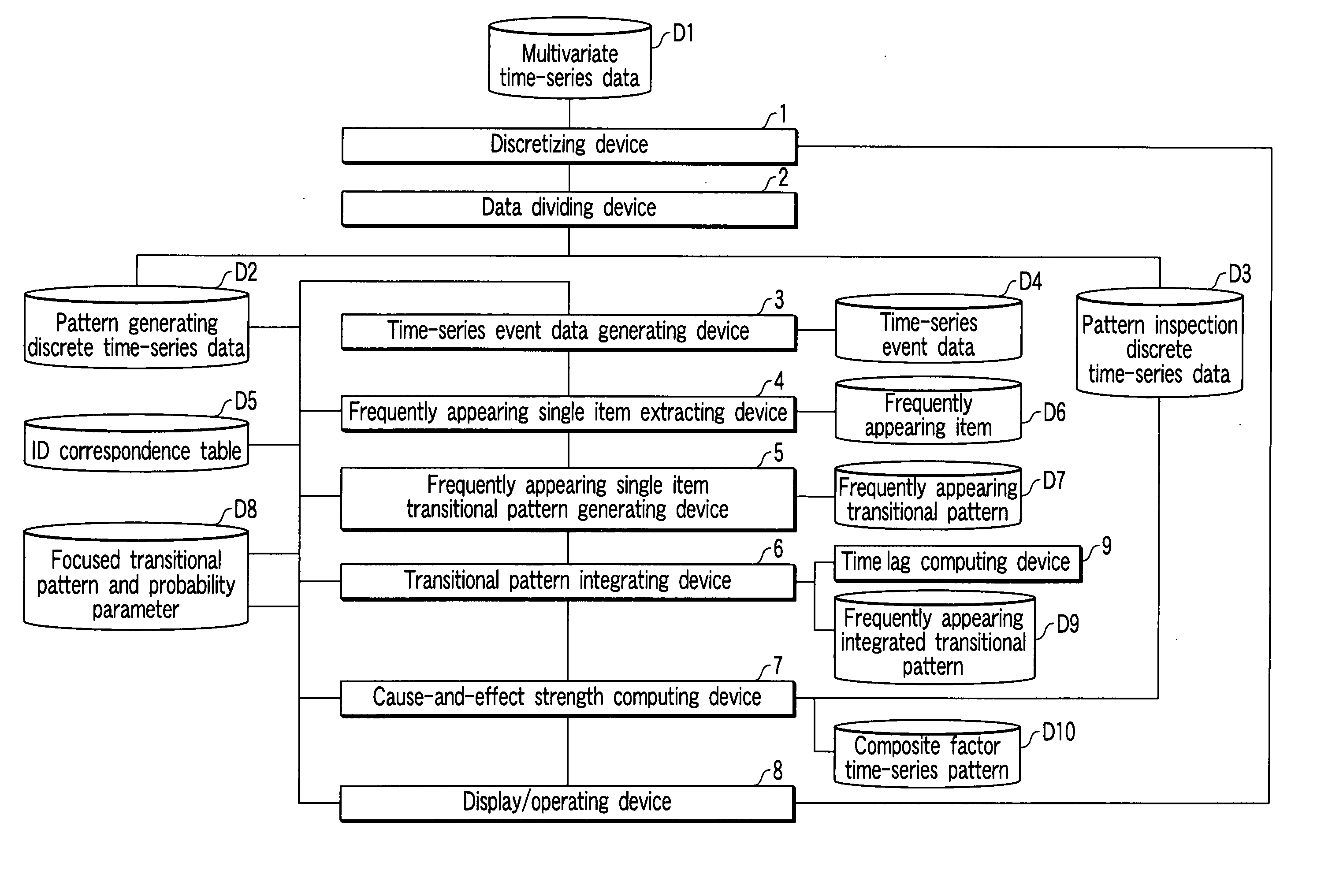 Time-series data analyzing apparatus