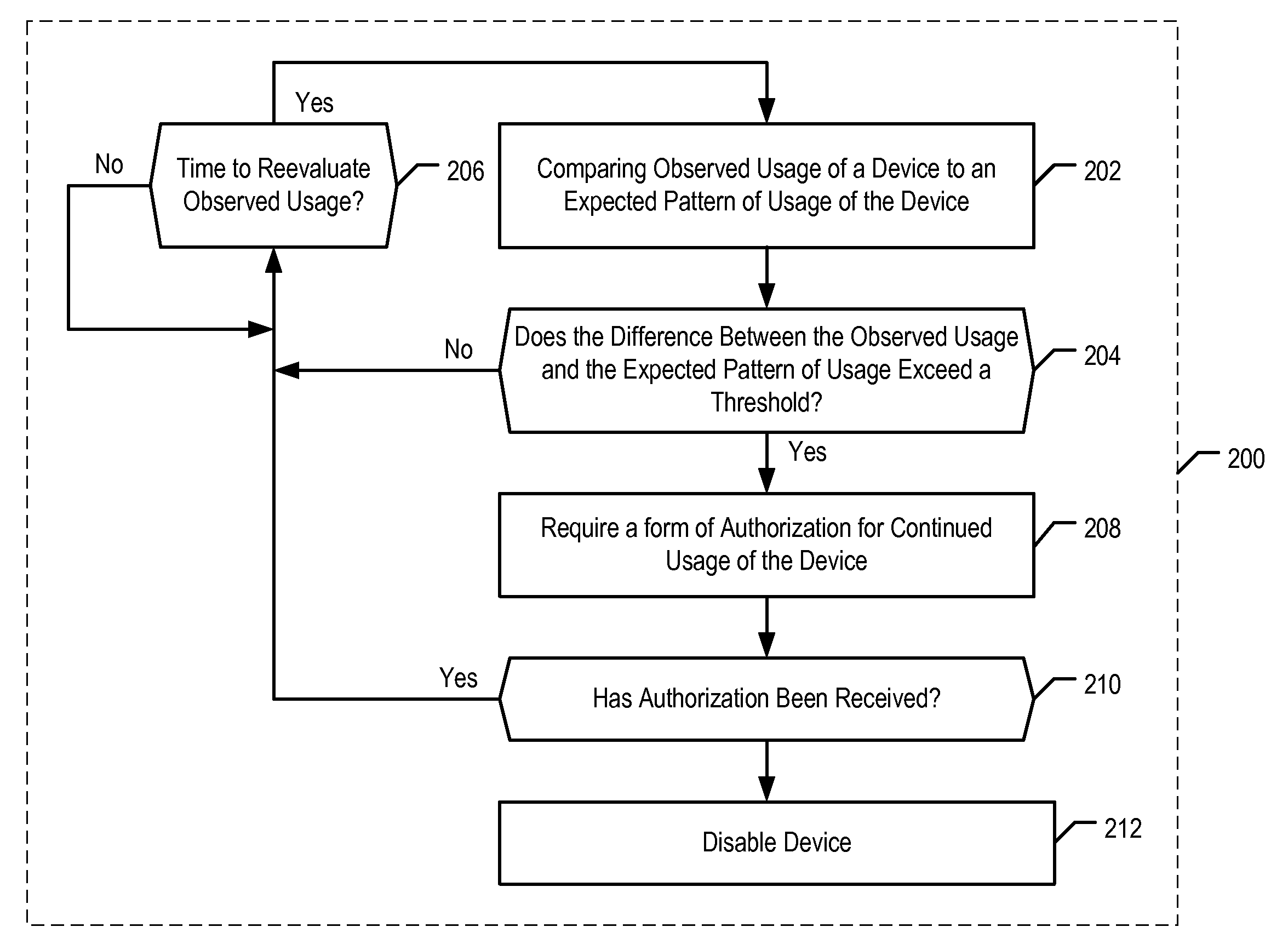 Habit-Based Authentication