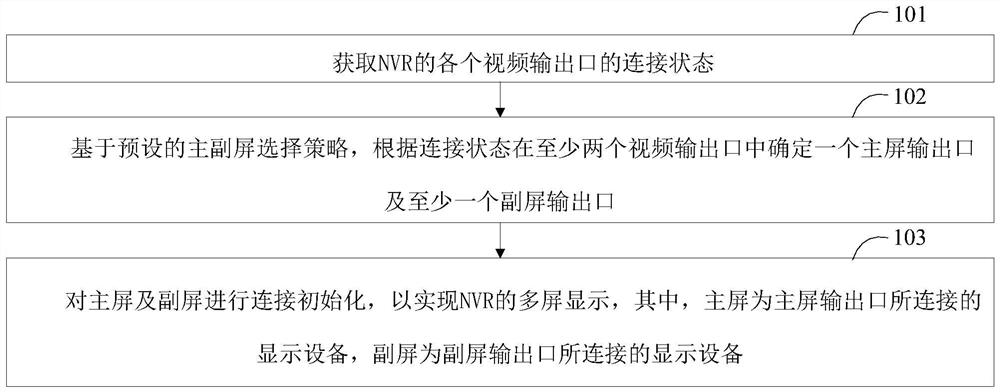 Display management method, display management device and management equipment