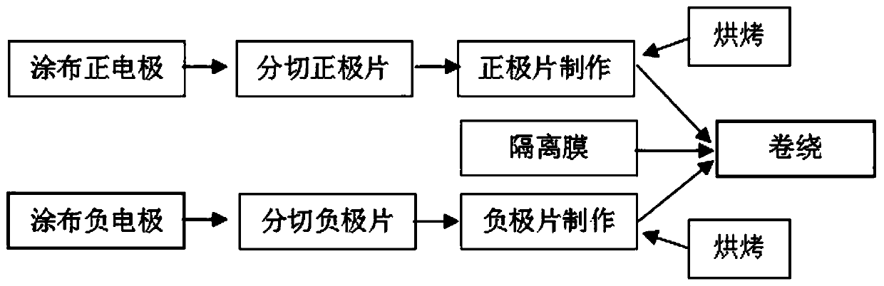 A lithium battery winding device and winding process