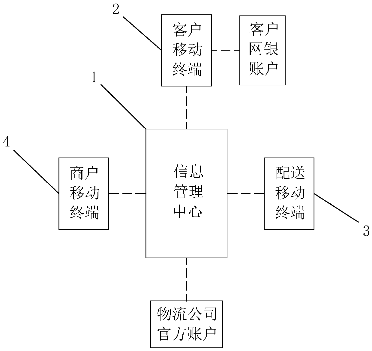 Supply chain management system