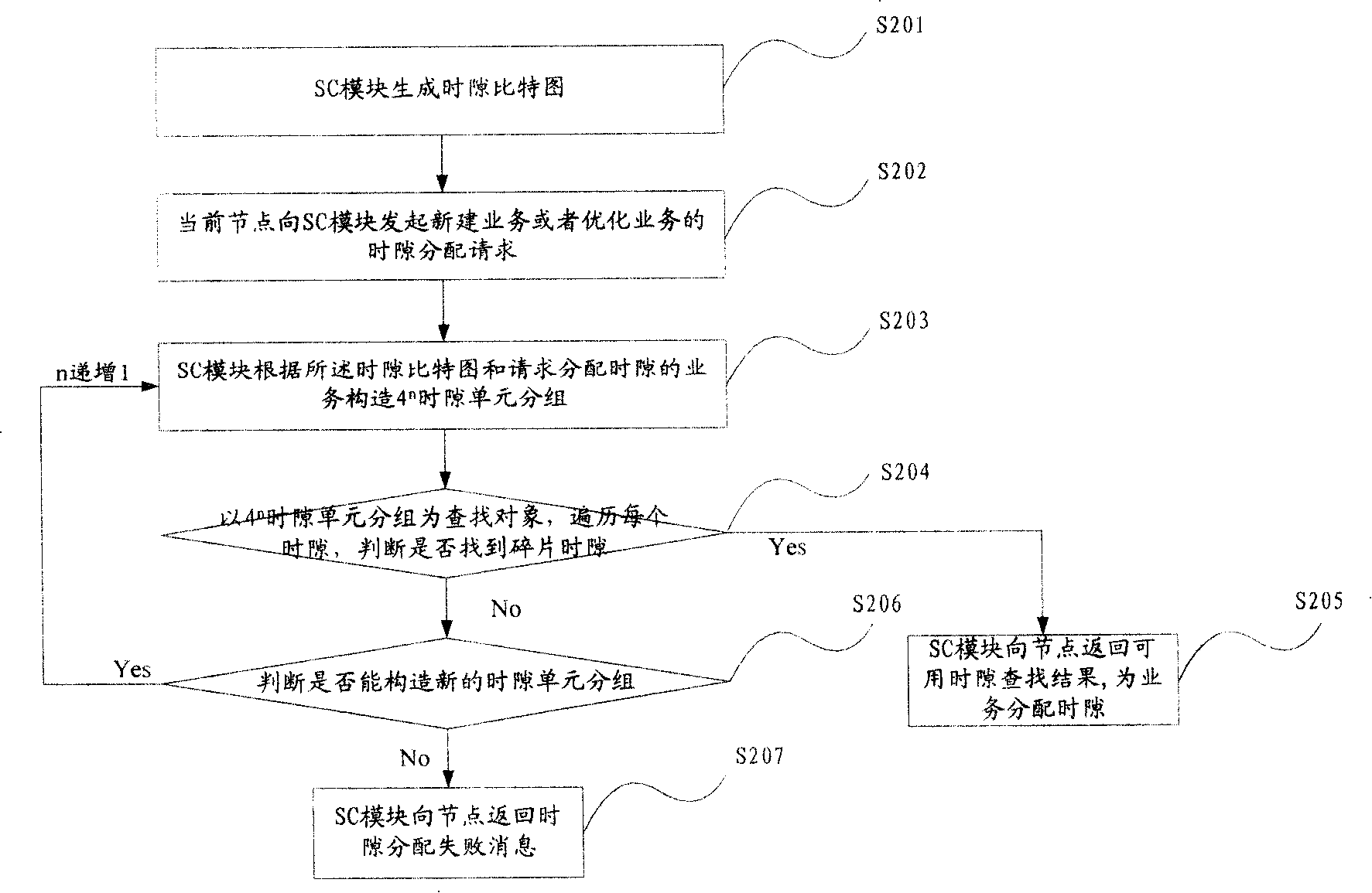 Time slot assignment method and network communication device