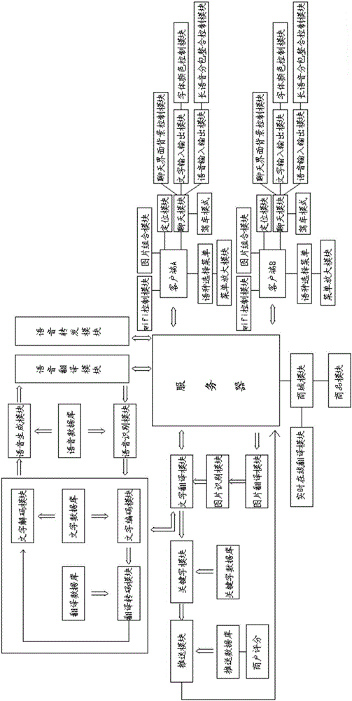 Online translation and chat system