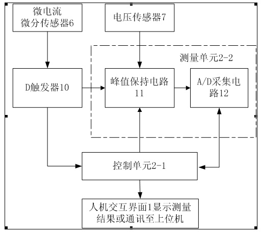 Measuring device for direct current breakdown voltage of gas discharge tube and method thereof