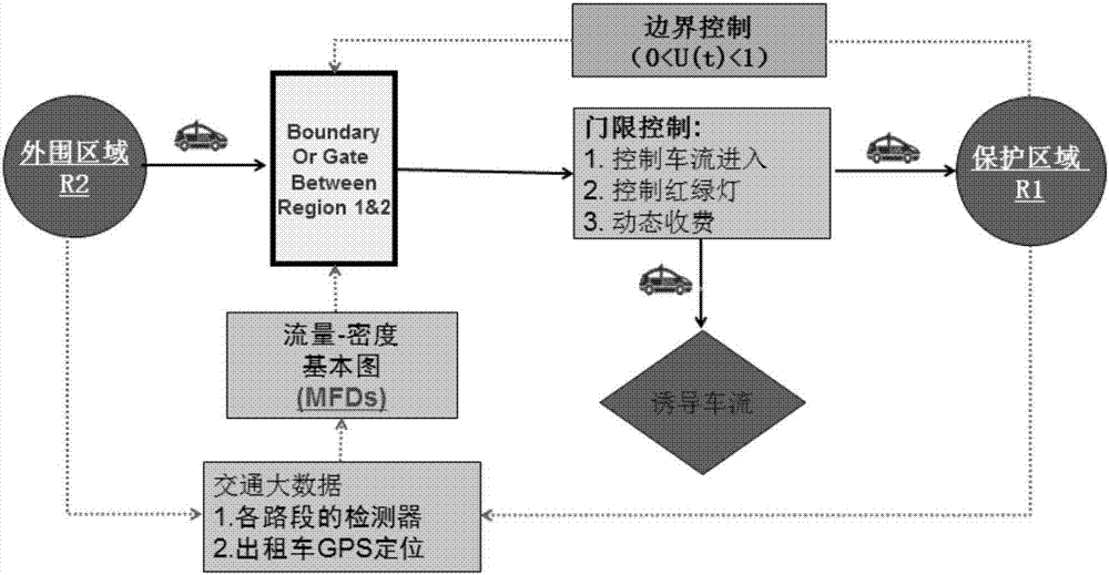 Road network threshold control based on macroscopic fundamental diagram