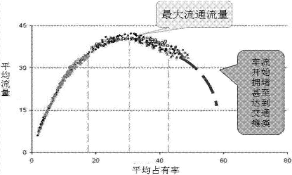 Road network threshold control based on macroscopic fundamental diagram