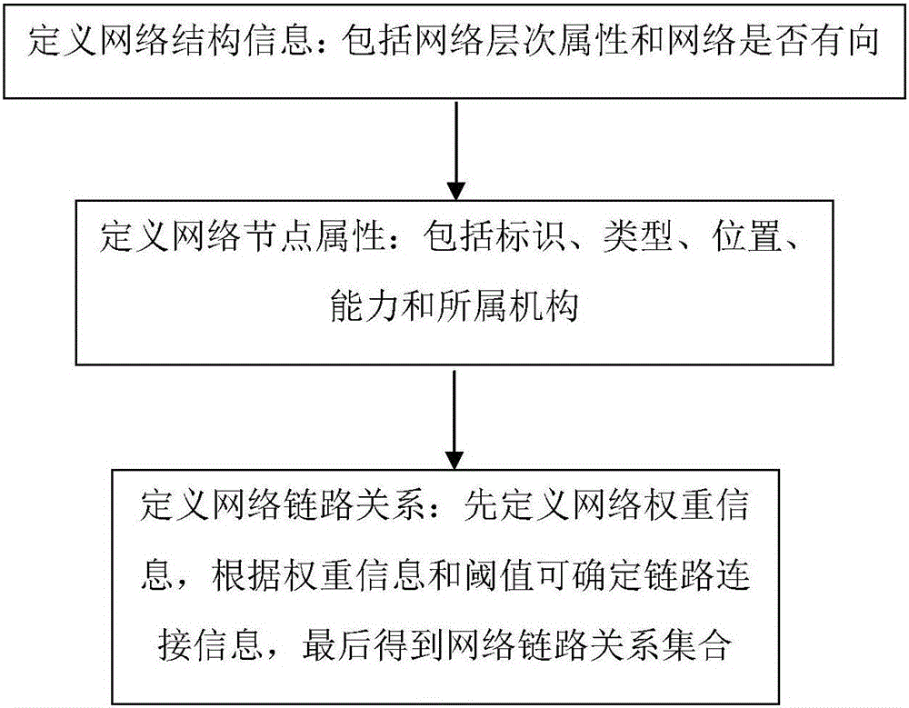 Network element model implementation method supporting complex multi-network construction