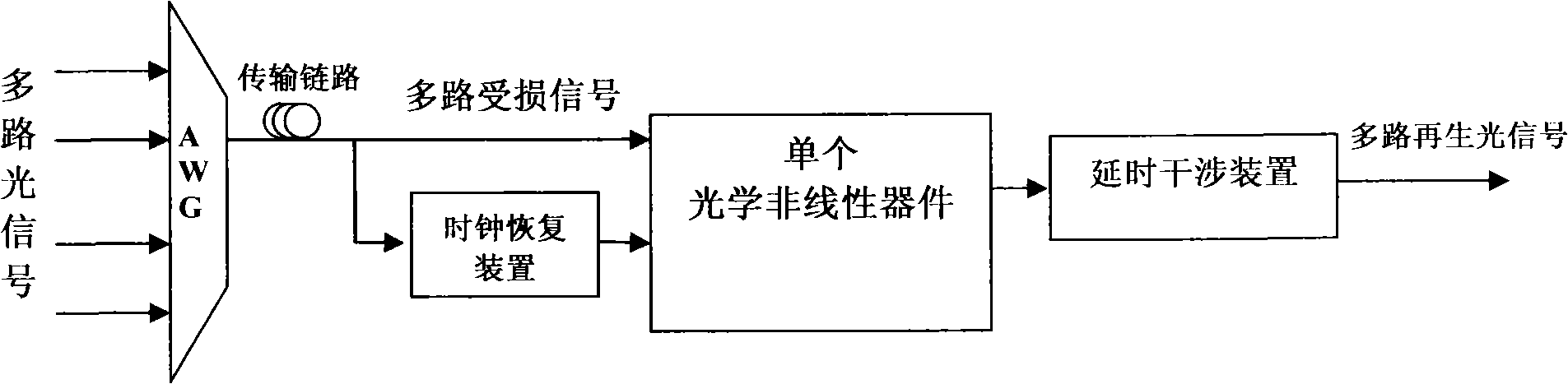 Multichannel complete light 3R regenerator