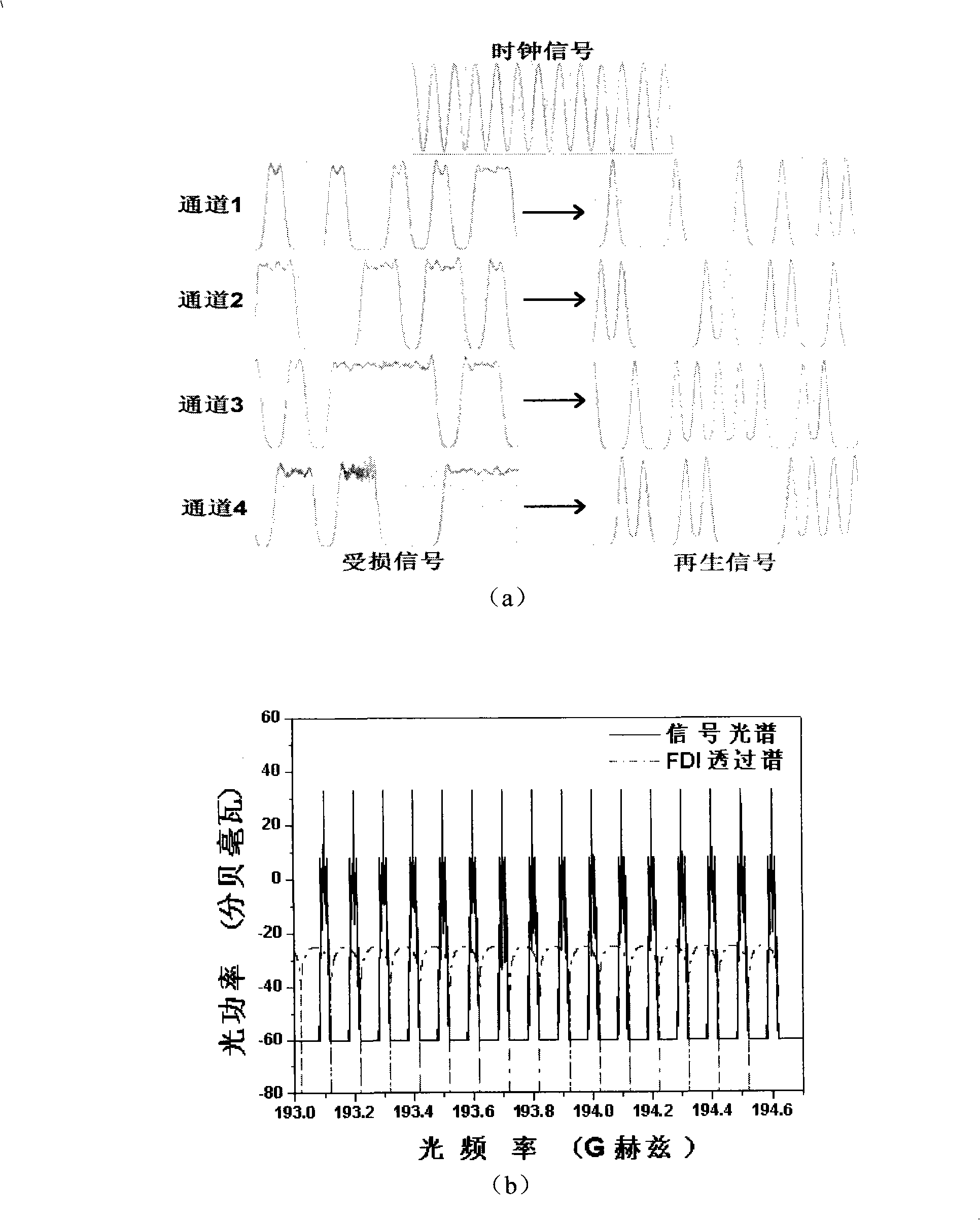 Multichannel complete light 3R regenerator