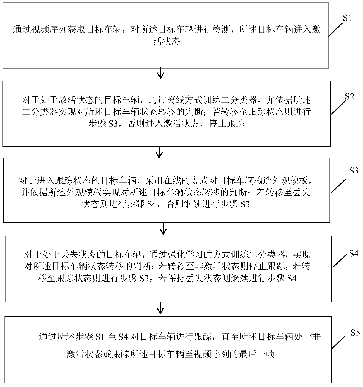 Multi-target vehicle tracking method based on MDP