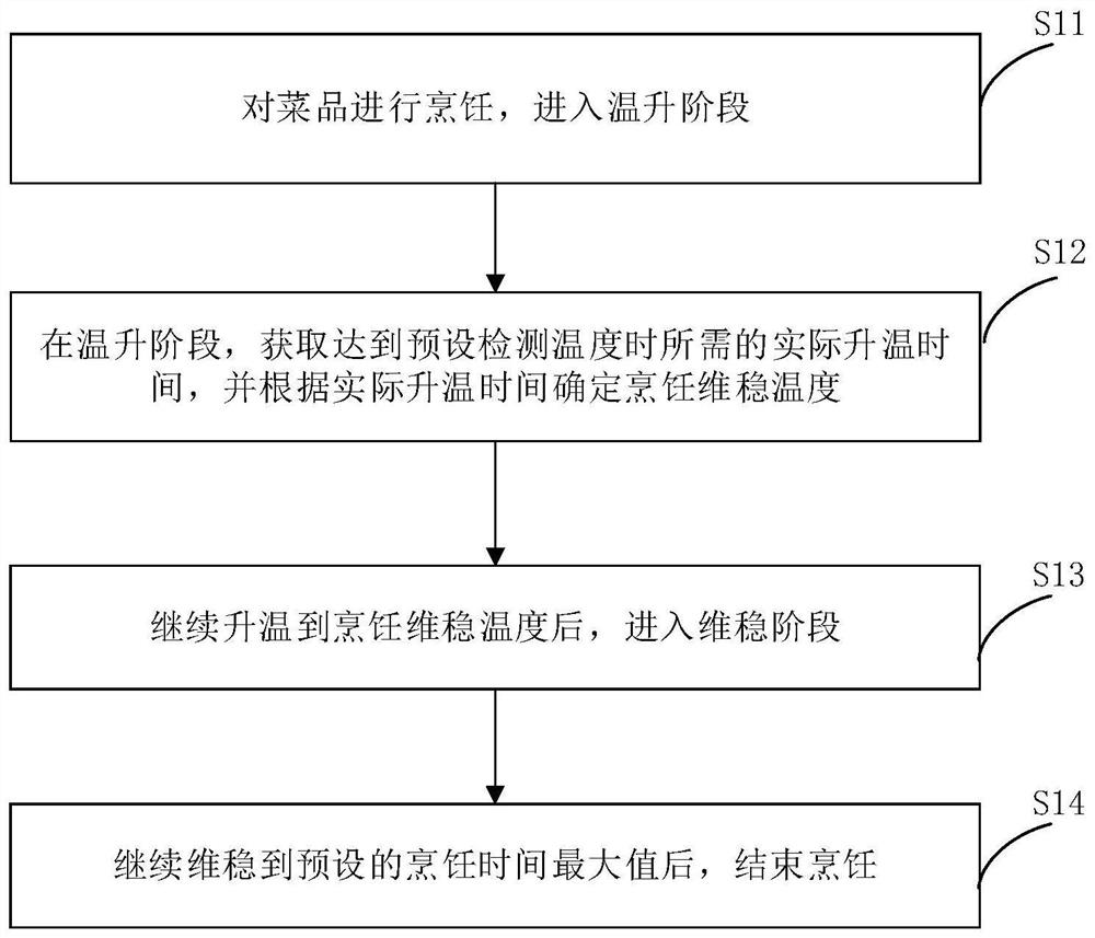 Cooking method and device and cooking equipment