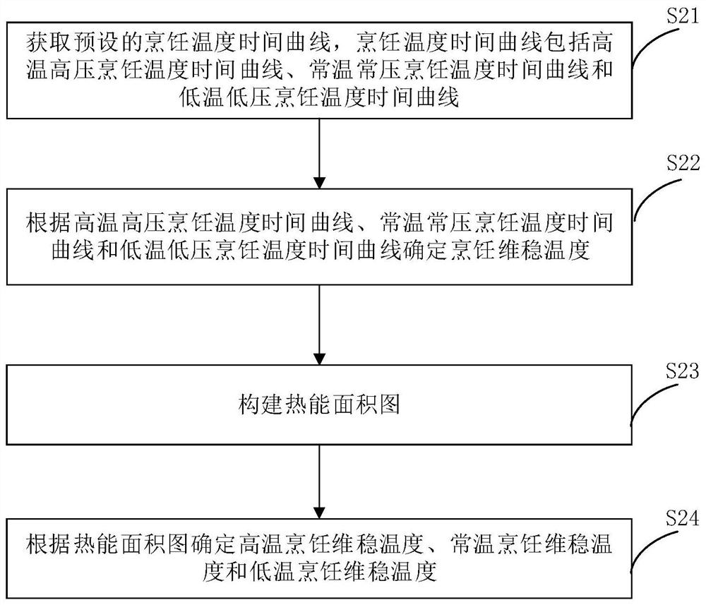 Cooking method and device and cooking equipment