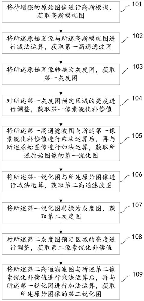 A method and device for image enhancement