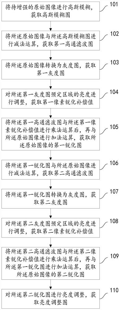 A method and device for image enhancement