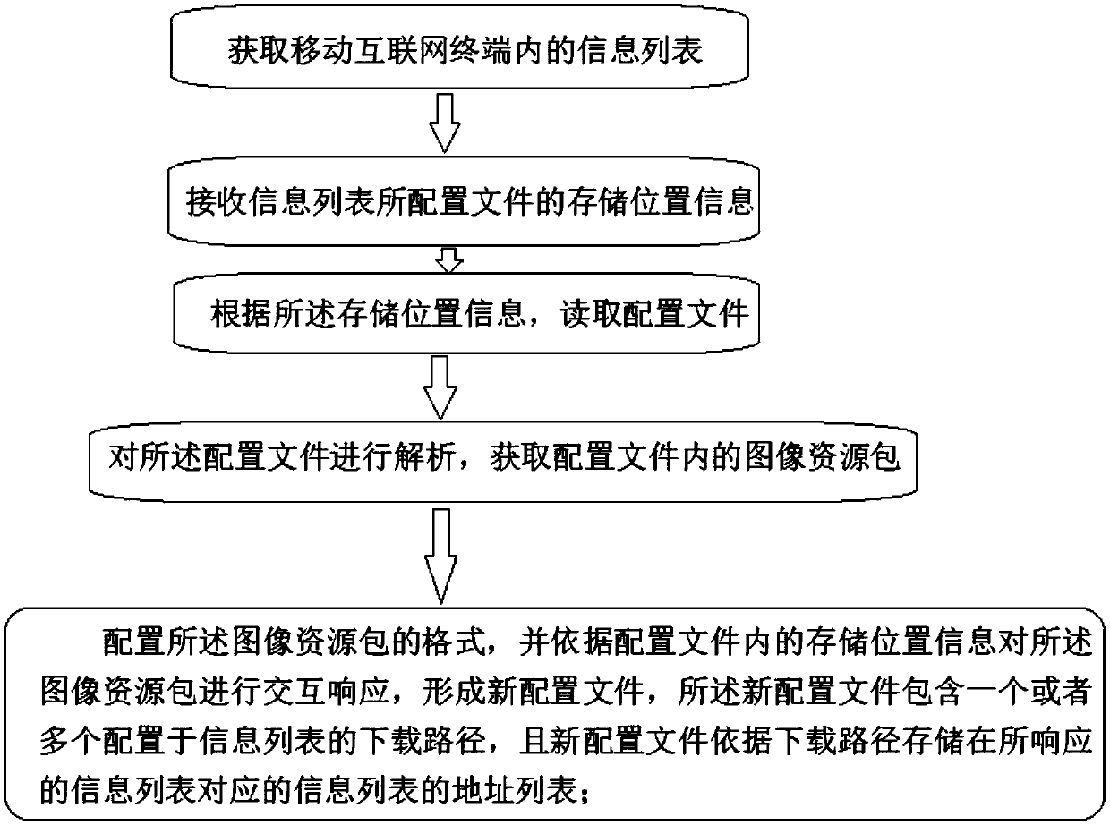 A method of presenting interactional graphics in an information list