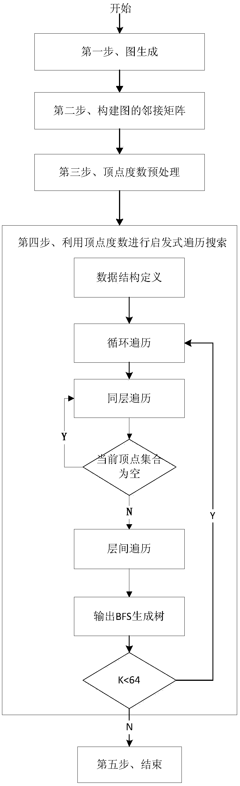 A method for testing the big data processing capacity of a super computer based on heuristic traversal