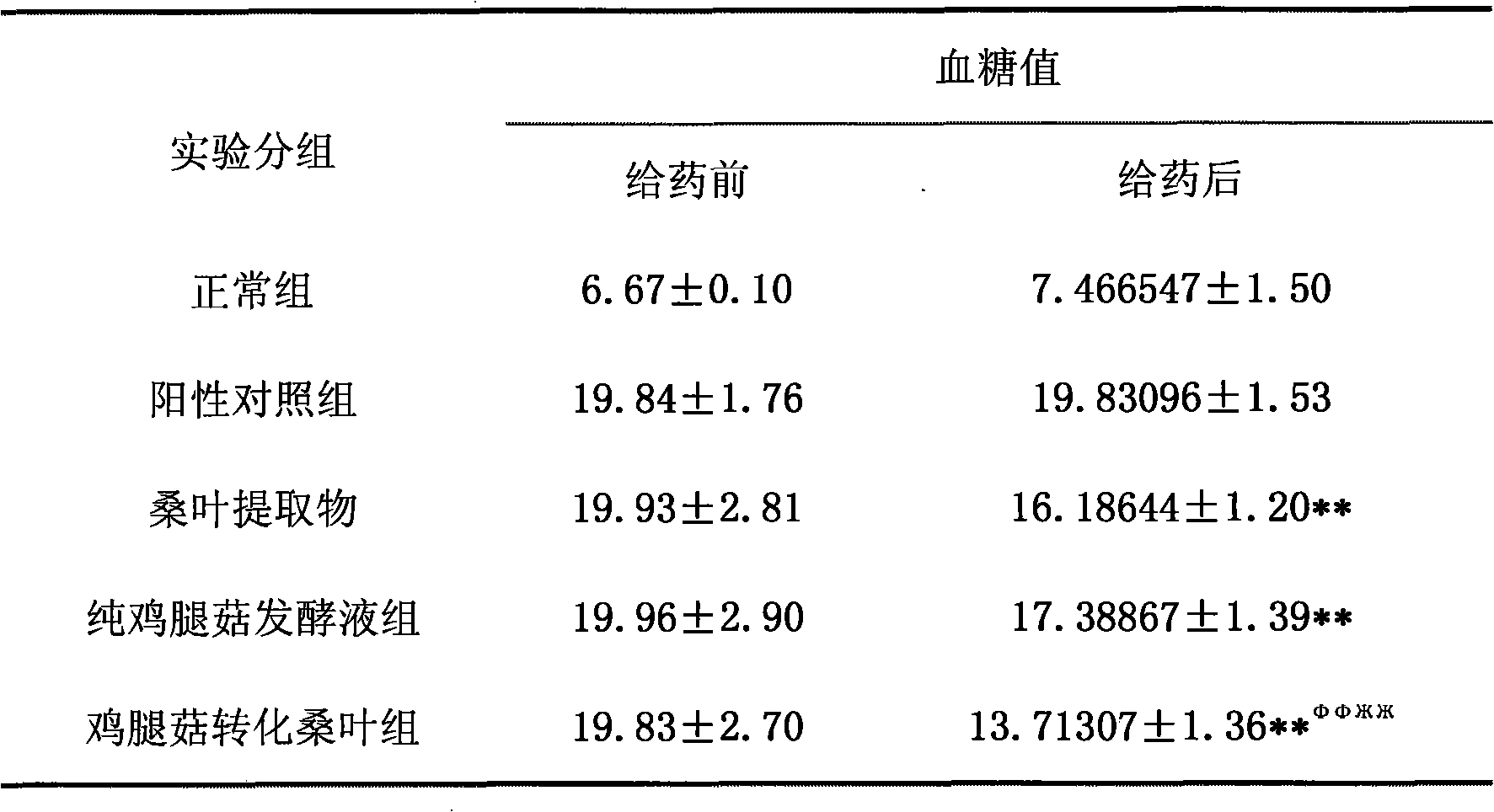 Preparation of fermentation liquor of Coprinus comatus liquid conversion mulberry leaf and use thereof