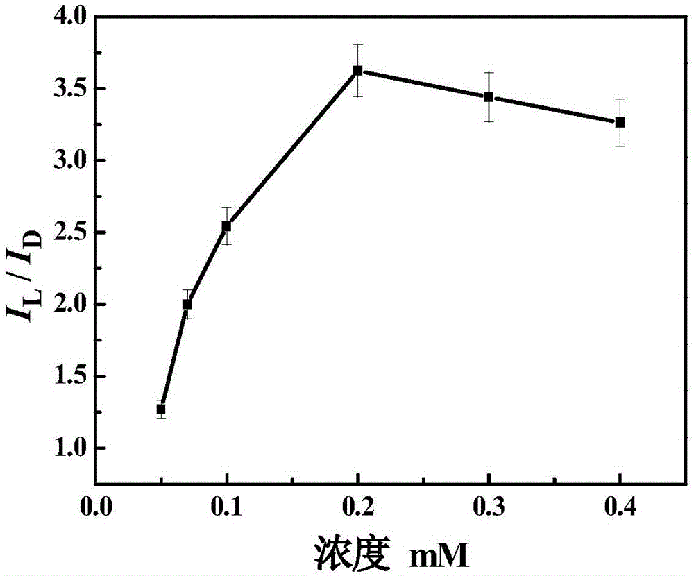 Chitosan-modified glassy carbon electrode-based selective recognition of tryptophan enantiomer containing zinc ion