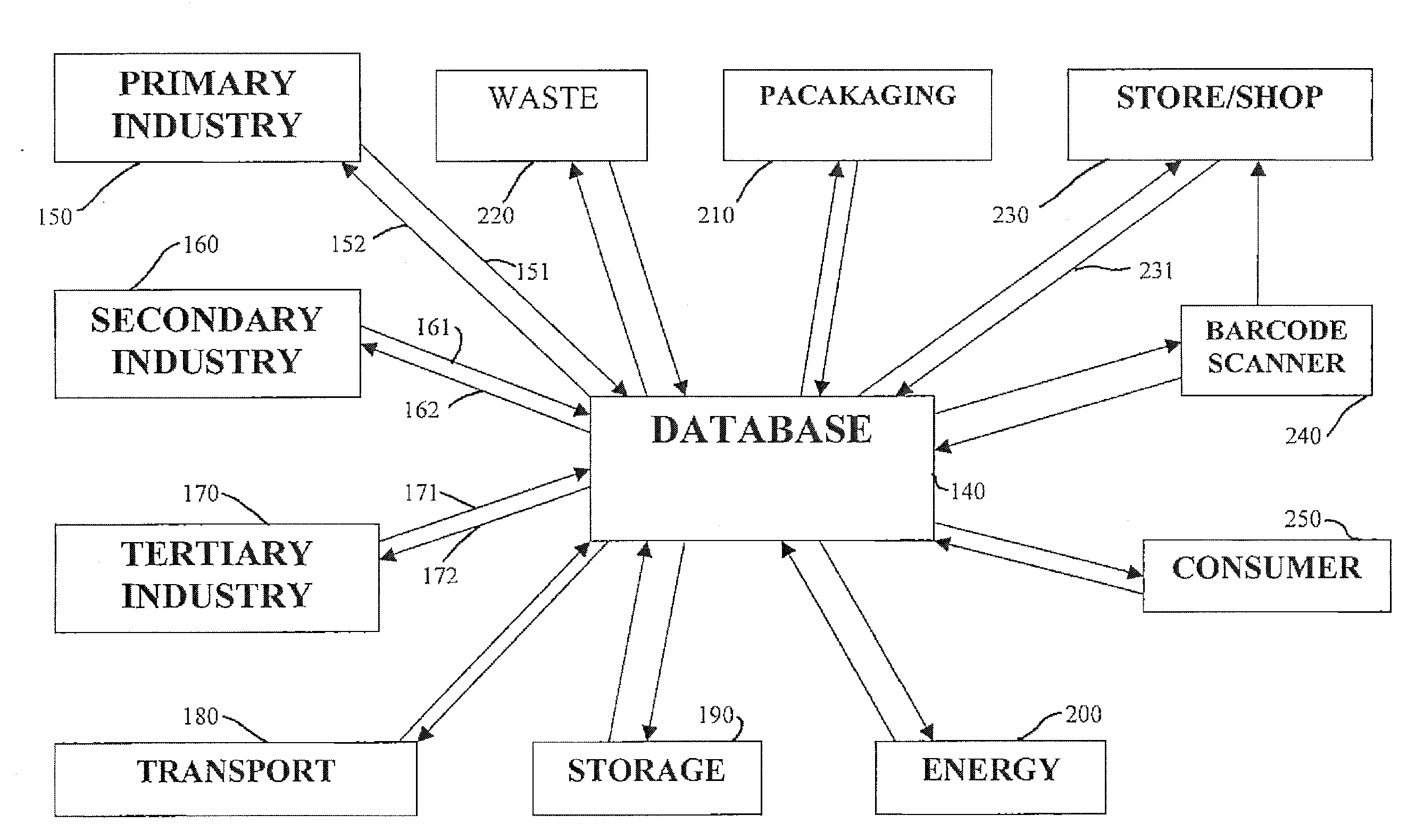 Methods and system for collecting, storing and distributing information relating to goods and/or services