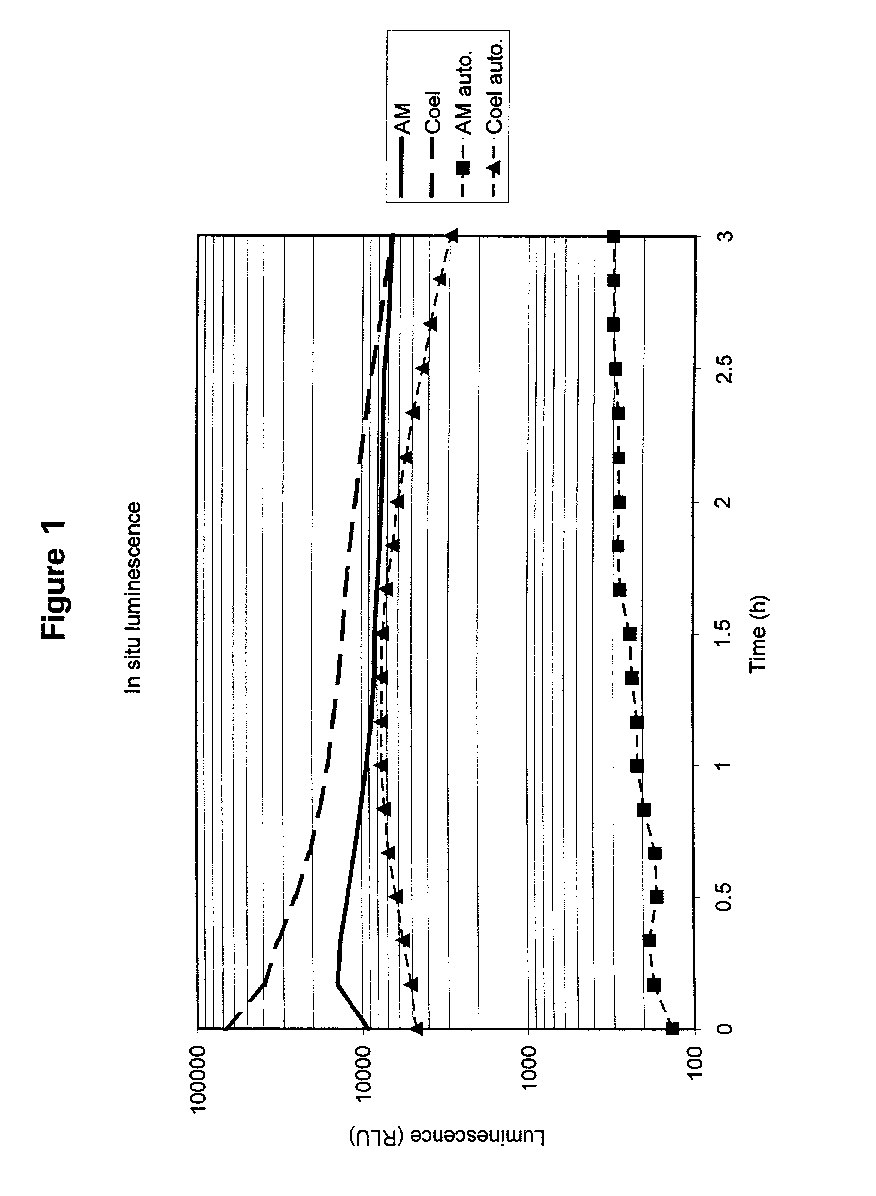 Compounds to co-localize luminophores with luminescent proteins