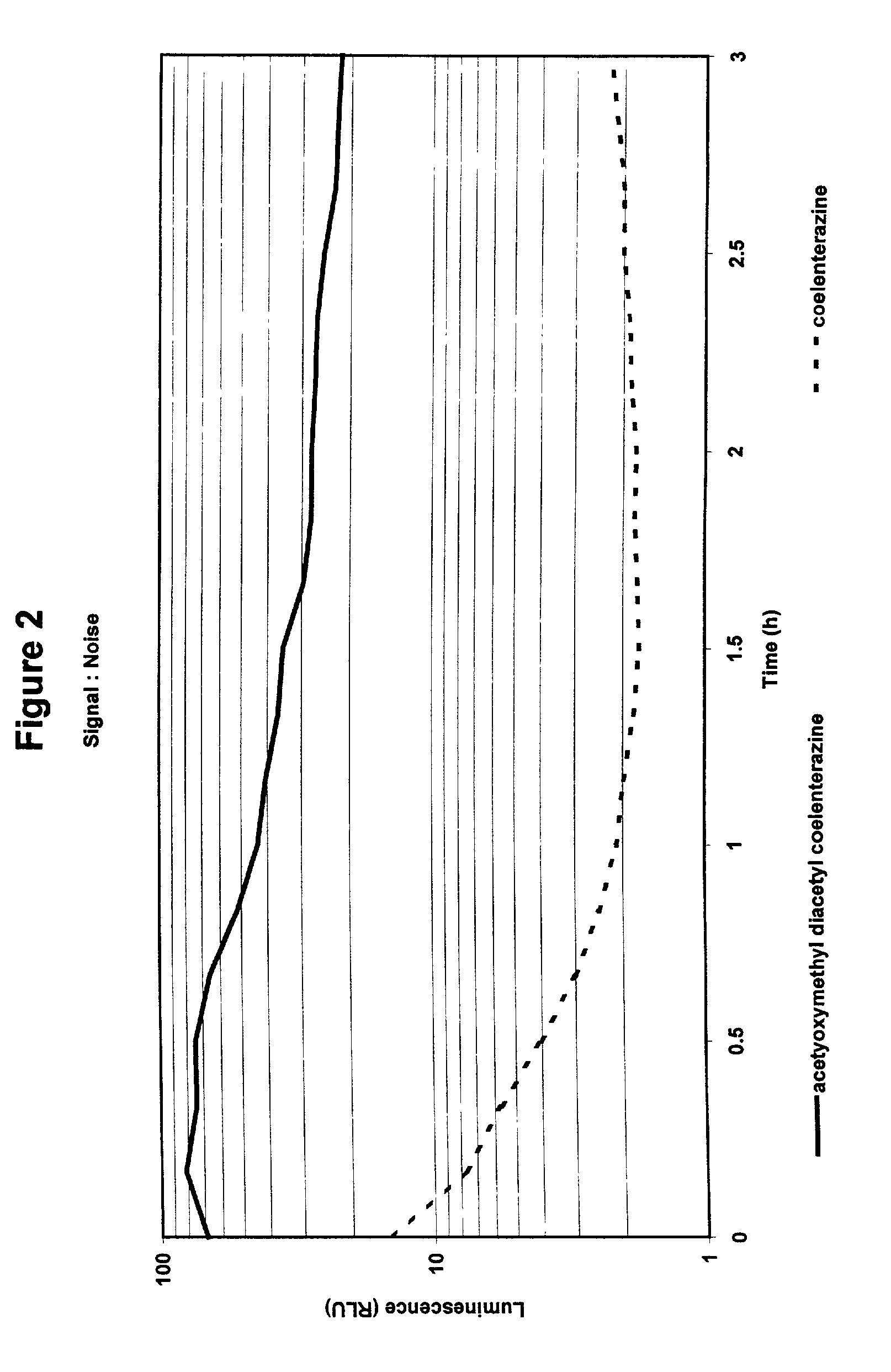 Compounds to co-localize luminophores with luminescent proteins