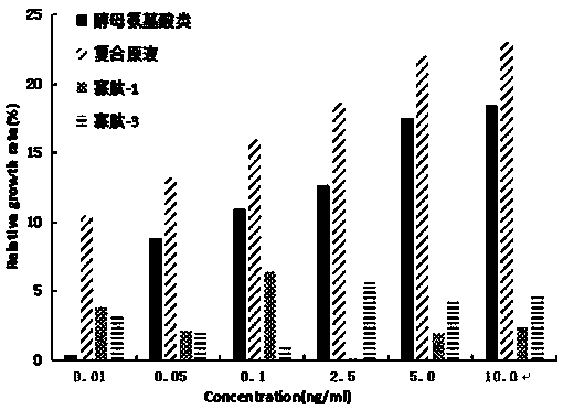 Peptide type composition cosmetics and preparation method thereof