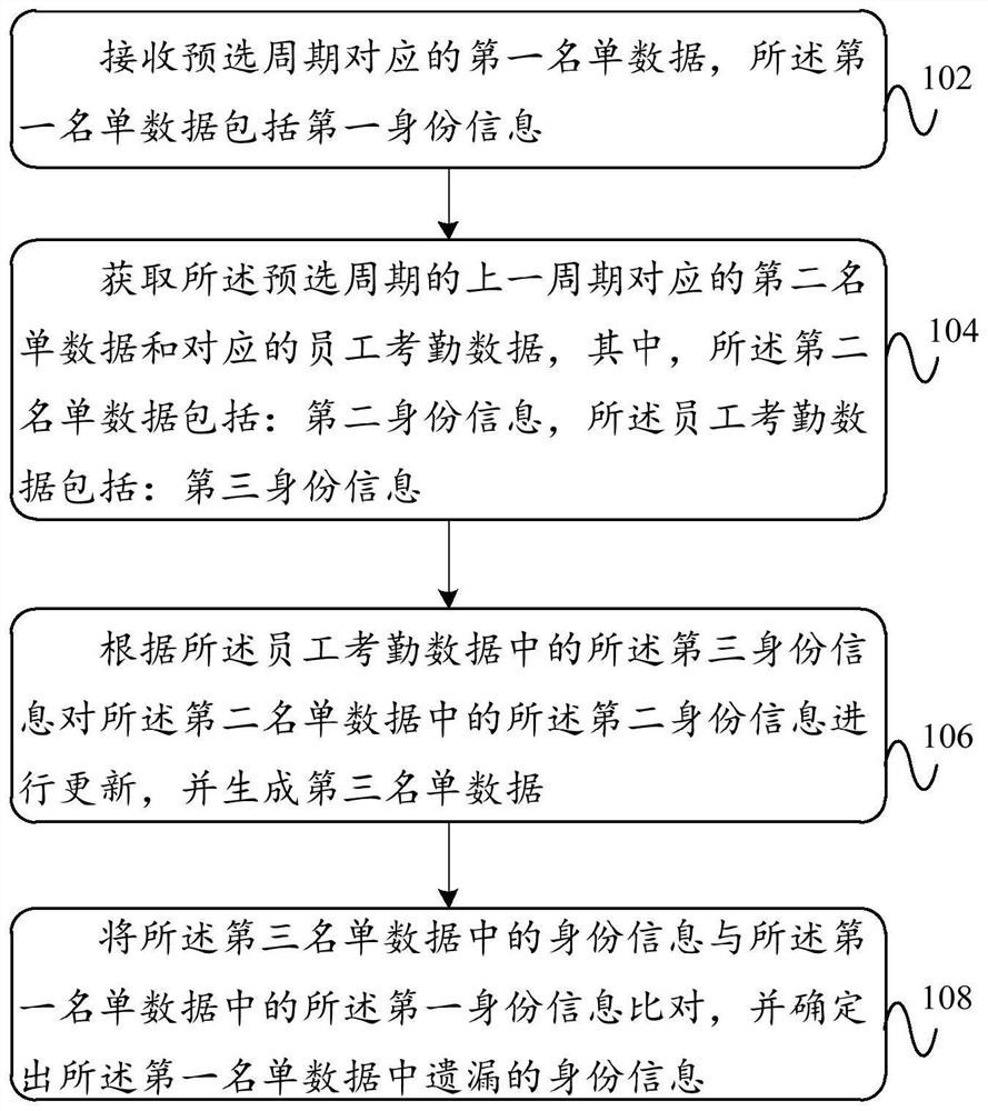 Method, device, electronic equipment and storage medium for checking leaks in a list