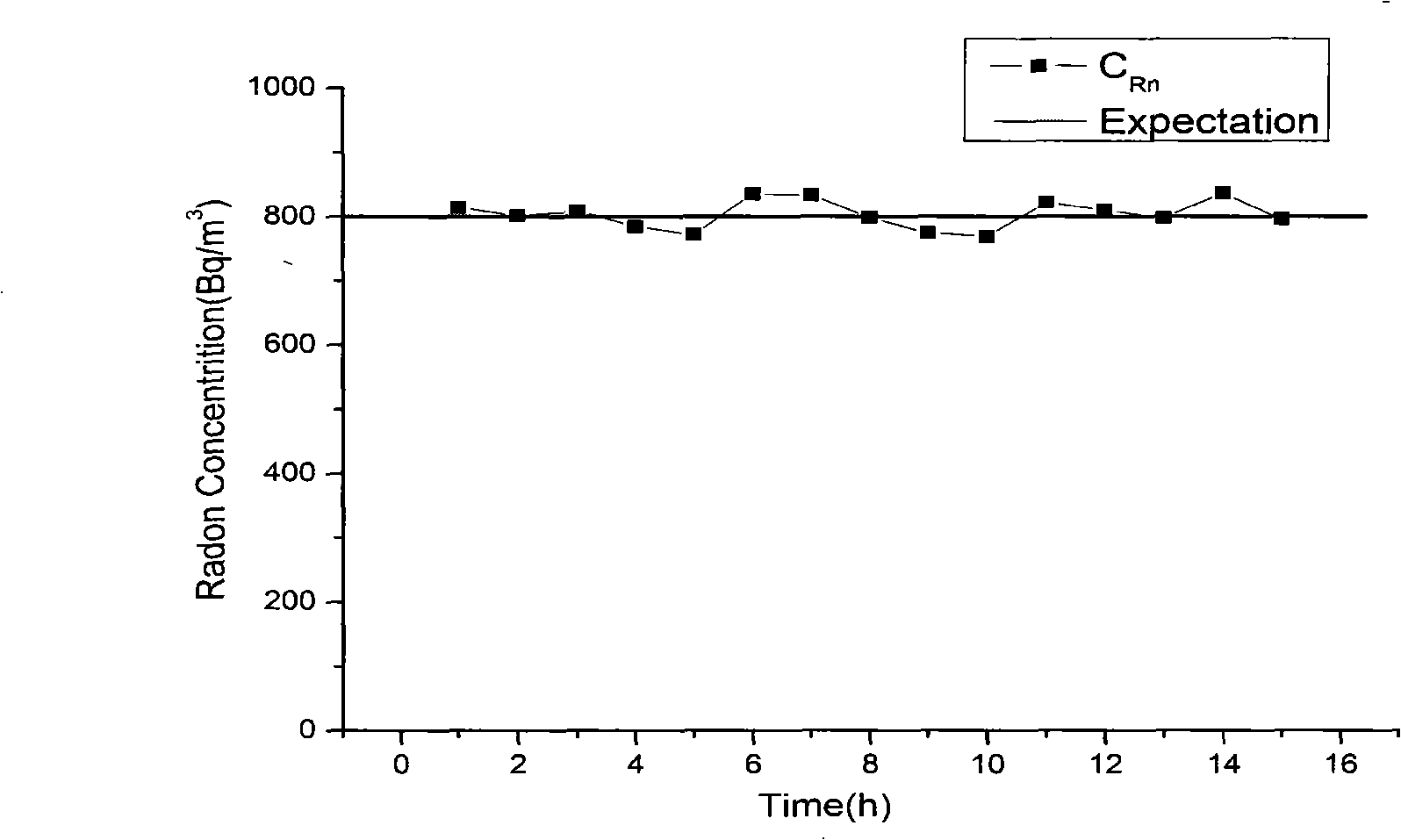 Dynamic control method of radon concentration of gas-flow type radon chamber