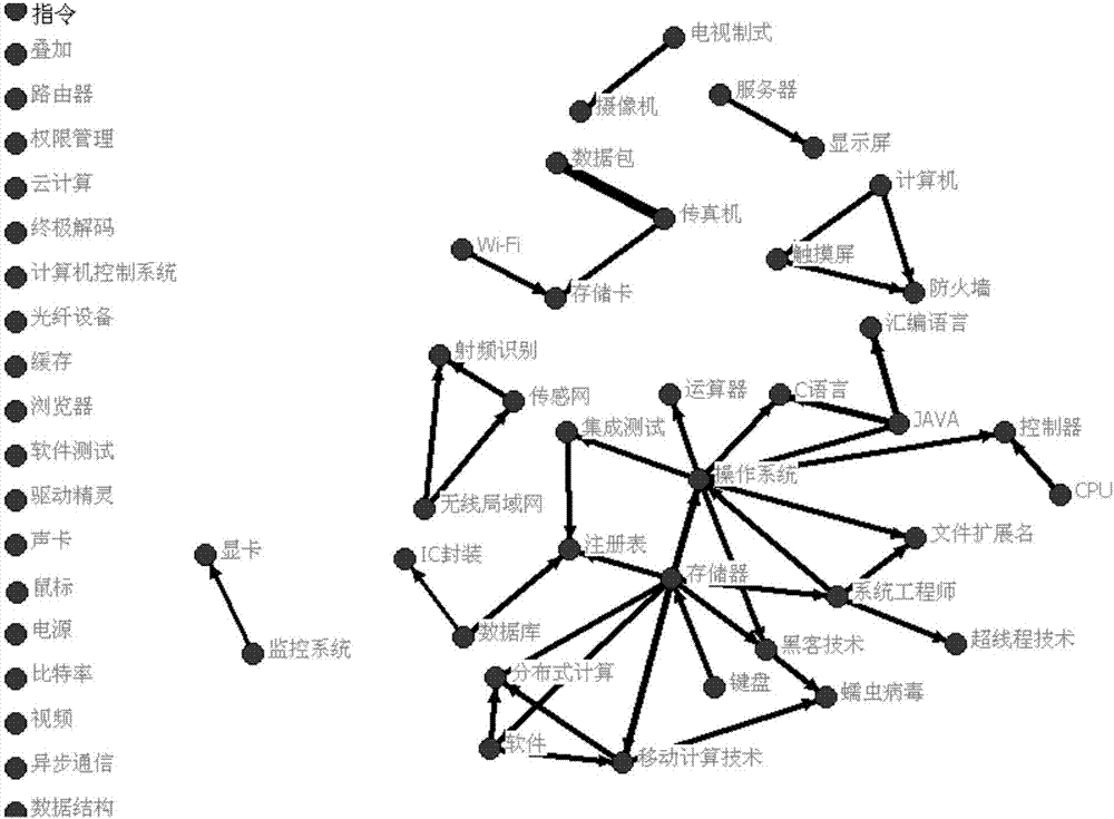 Method for dynamic construction of professional field mapping knowledge domain based on term paraphrase knowledge units