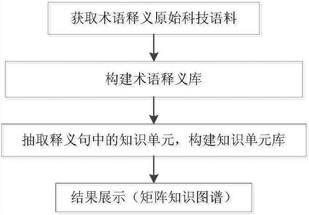 Method for dynamic construction of professional field mapping knowledge domain based on term paraphrase knowledge units