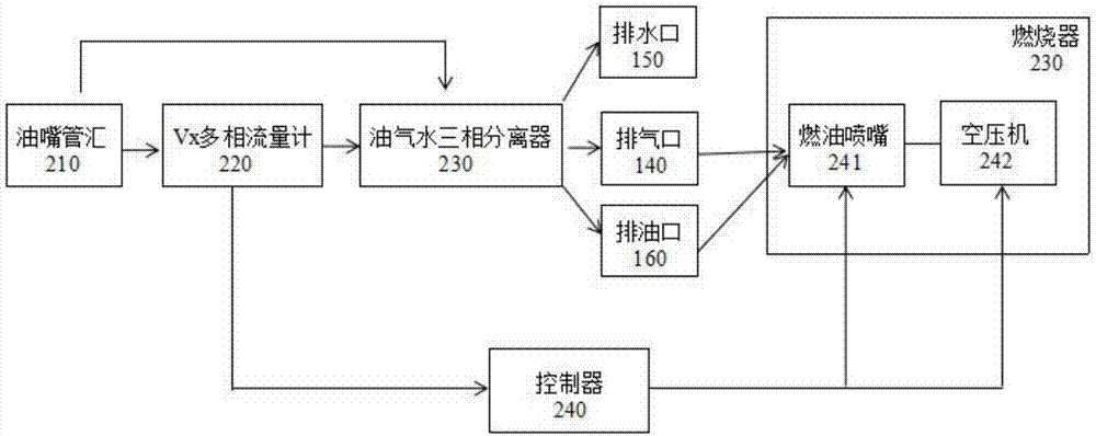 Three-phase separator, oil and gas well testing and measuring system and combustion control method of oil and gas well testing and measuring system