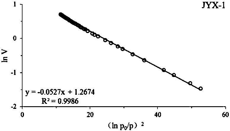 Fractal characterization method of organic shale micro-pores based on CO2 adsorption