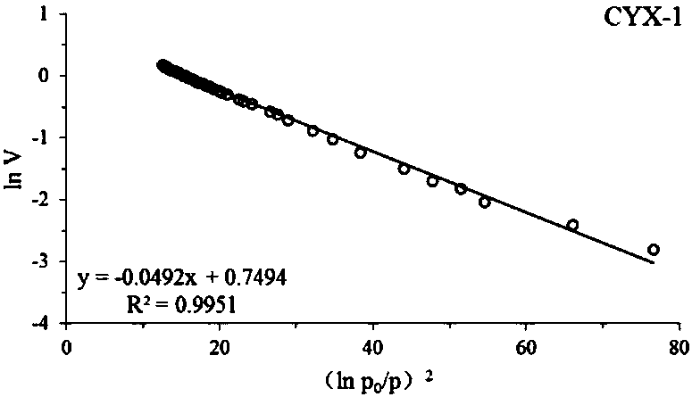 Fractal characterization method of organic shale micro-pores based on CO2 adsorption