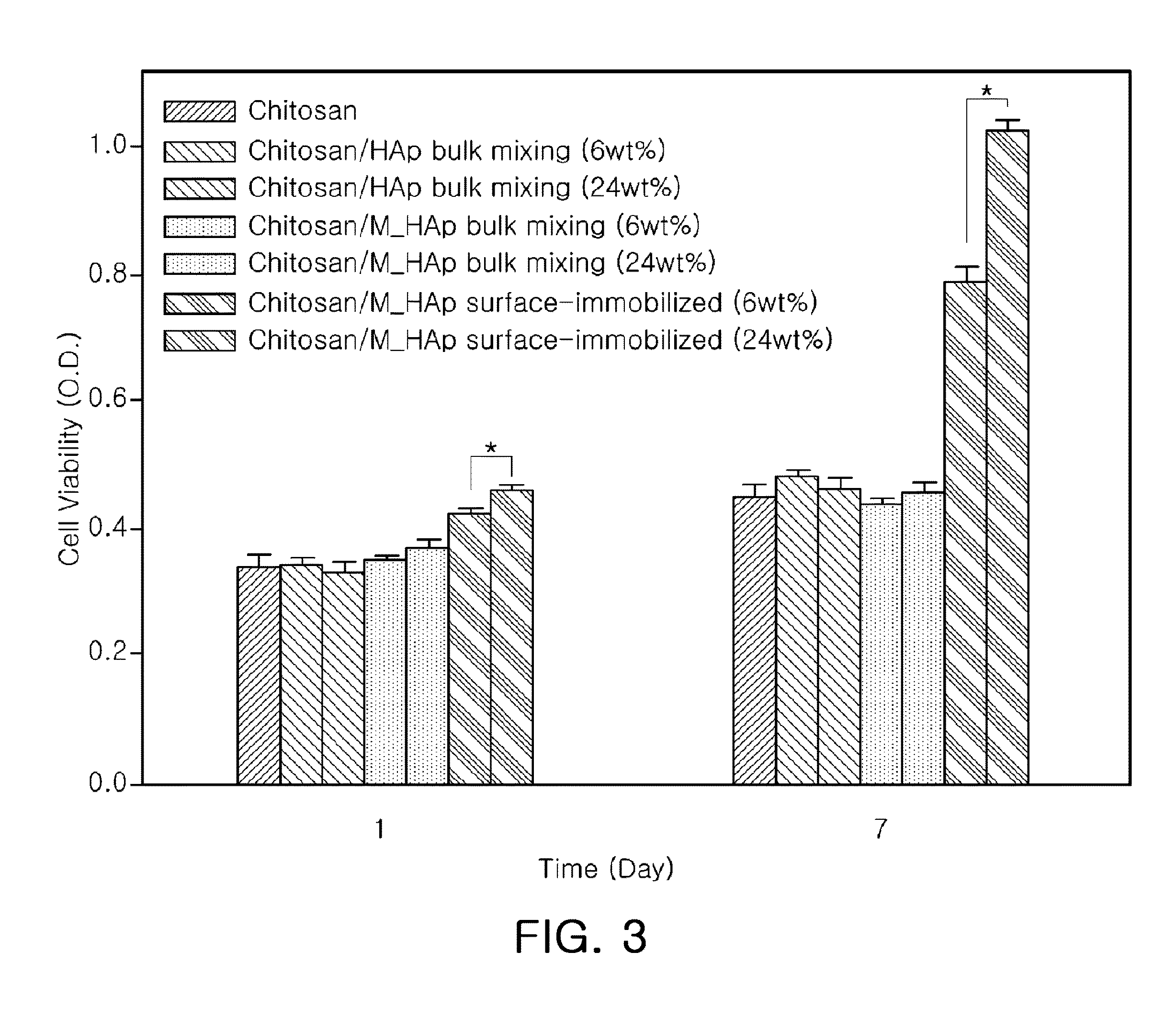 Organic-inorganic hybrid scaffolds with surface-immobilized nano-hydroxyapatite and preparation method thereof