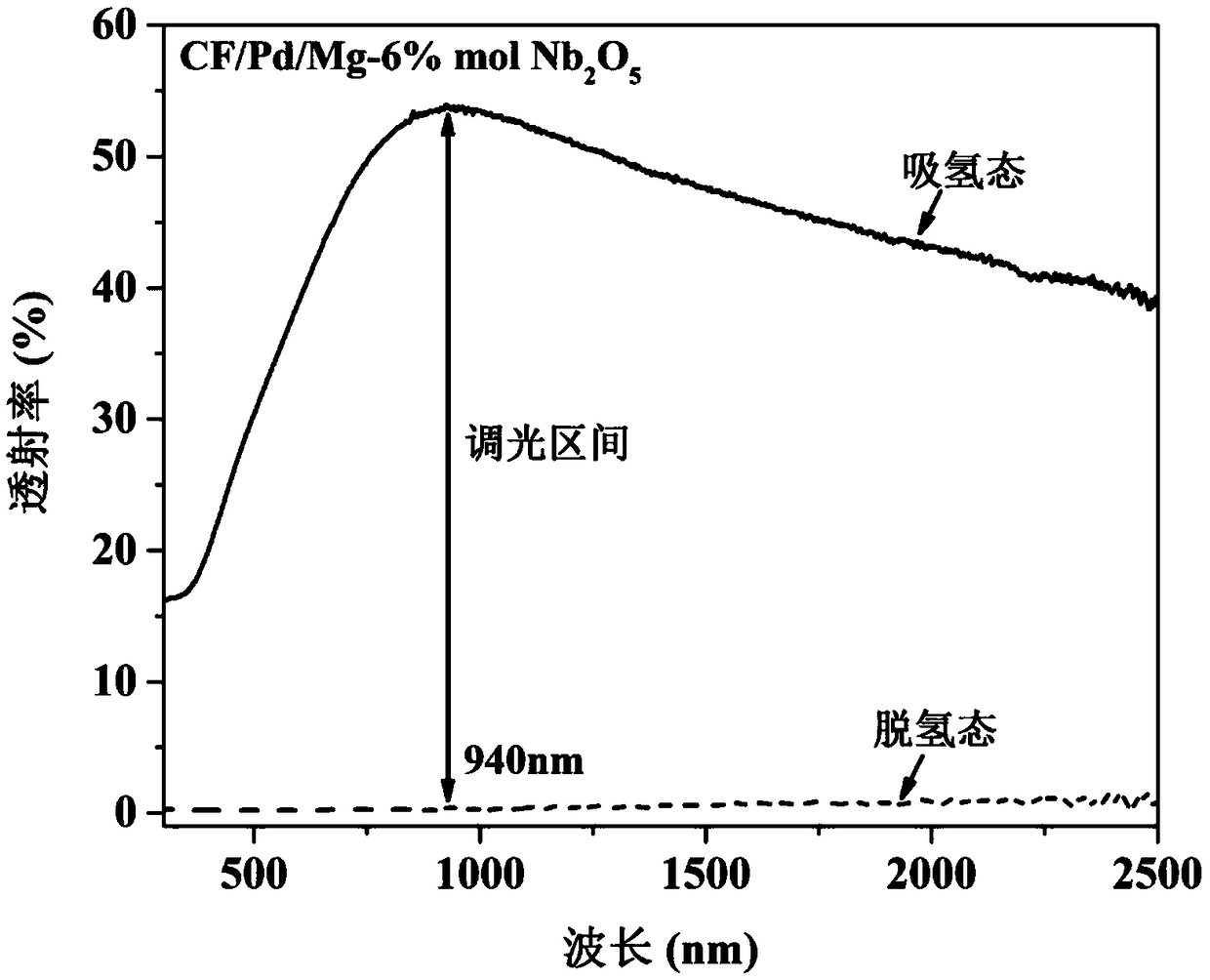 Fluorocarbon/palladium/magnesium-niobium pentoxide gas dimming film and preparation method thereof