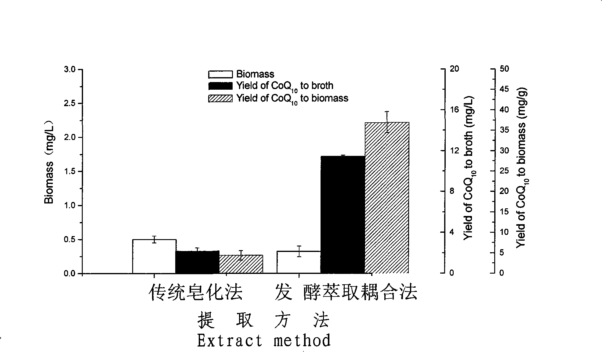 Process for preparing coenzyme Q10 by sphingosine unit cell strain fermentation, extraction and coupling