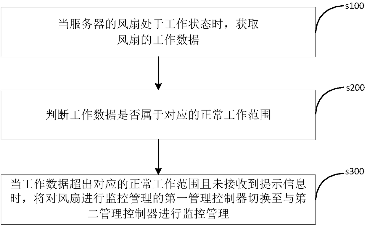 Management method, device and system for fan of server and computer readable storage medium