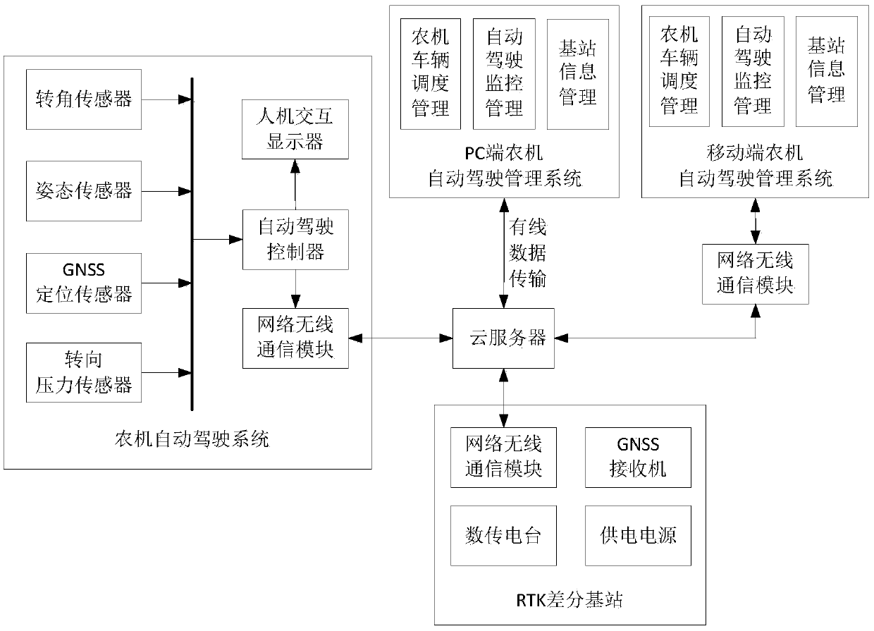 Intelligent management method and system for agricultural automatic driving vehicle