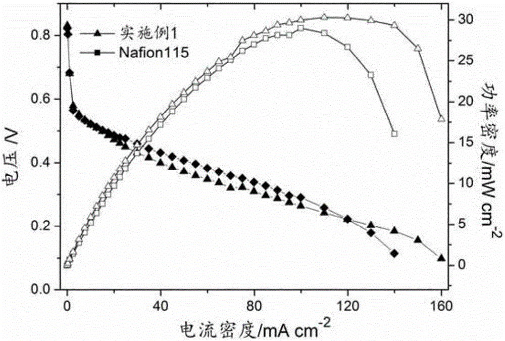 Sulfonated polyether ether ketone capable of being used as crosslinking proton exchange membrane material and purpose thereof