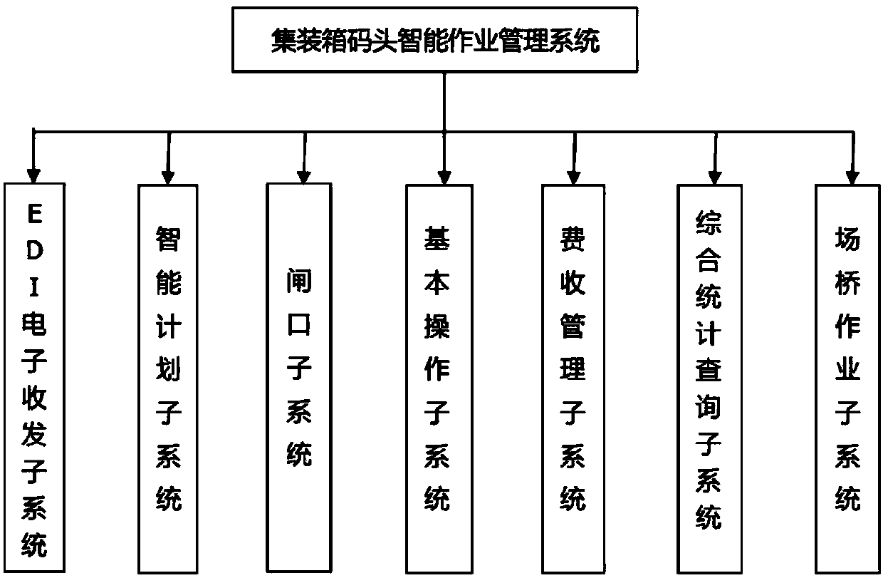 Container terminal intelligent job management system