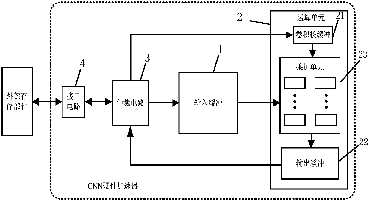 Convolution neural network (CNN) hardware accelerator and acceleration method