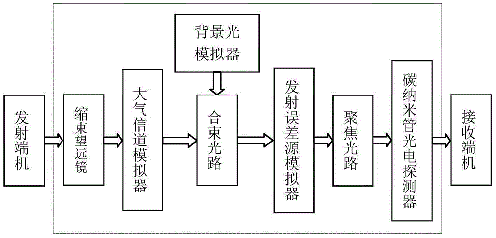 Light transmission simulation system and simulation method based on carbon nanotube photodetector