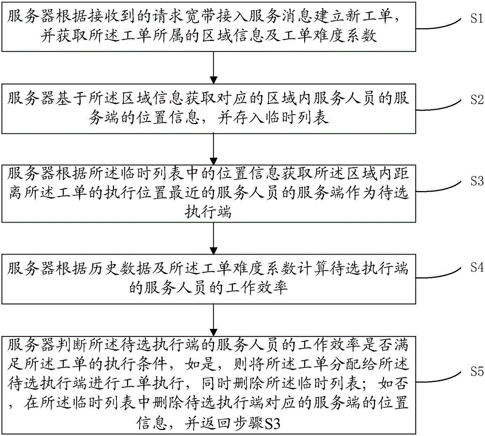 Service staff work distribution method based on broadband access and system